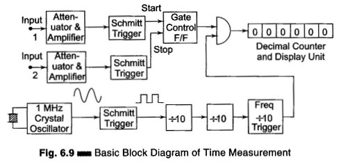 Block Diagram of Time Measurement