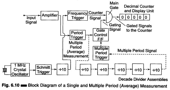 Block Diagram of Single and Multiple Period Measurement