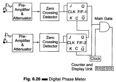 Digital Phase Meter Block Diagram
