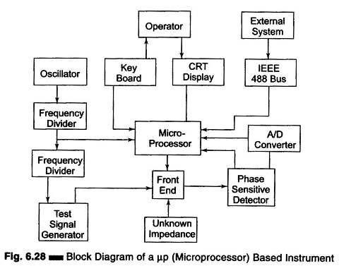 Microprocessor Based Instruments