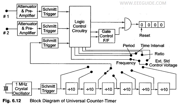 Universal Counter