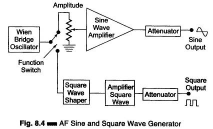 AF Sine and Square Wave Generator
