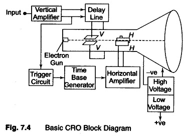 Block Diagram of Oscilloscope