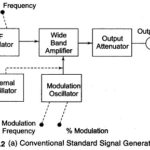 Standard Signal Generator Block Diagram and Working Principle