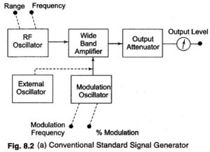 Standard Signal Generator Block Diagram and Working Principle