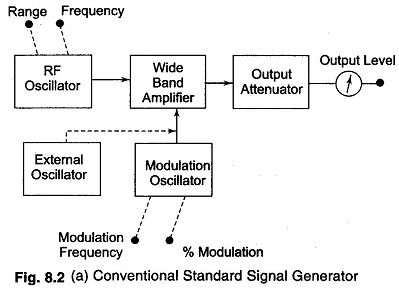 Standard Signal Generator