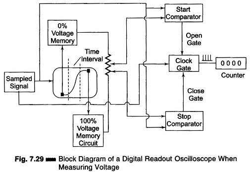Block diagram of a Digital Readout Oscilloscope When Measuring Voltage