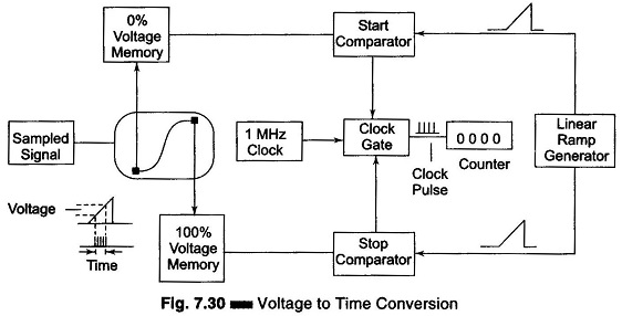 Voltage to Time conversion in Digital Readout Oscilloscope