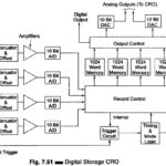 What is Digital Storage Oscilloscope (DSO)?