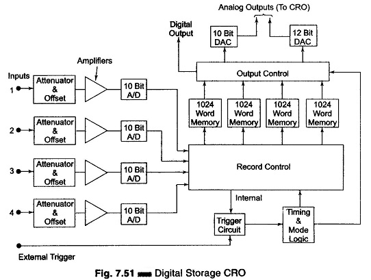 Digital Storage Oscilloscope (DSO)