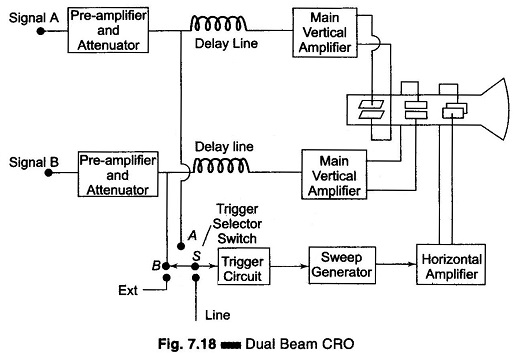 Dual Beam CRO Block Diagram and Working Principle