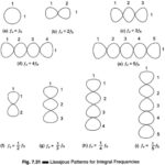 Frequency Measurement by Lissajous Method