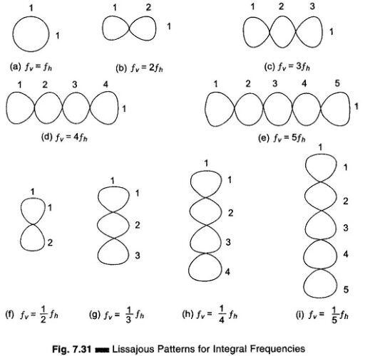 Read more about the article Frequency Measurement by Lissajous Method