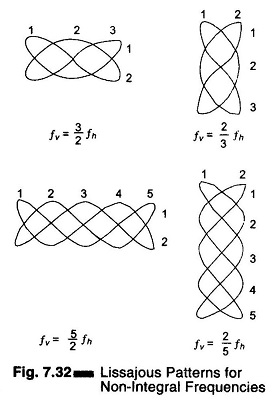 Frequency Measurement by Lissajous Method