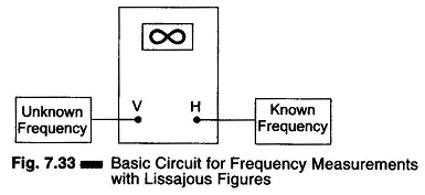Frequency Measurement by Lissajous Method