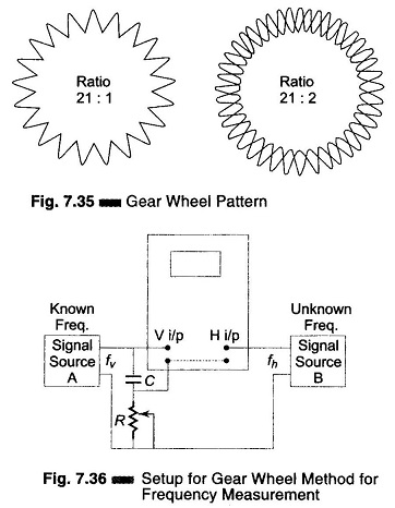 Gear Wheel Method for Frequency Measurement