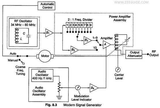 Modern Laboratory Signal Generator