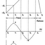 What is the Principle of Sweep Generator?