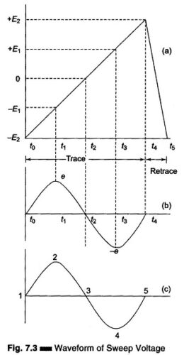 Read more about the article What is the Principle of Sweep Generator?