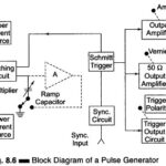 Pulse and Square Wave Generator Block Diagram
