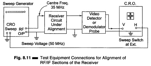 RF Signal Generator