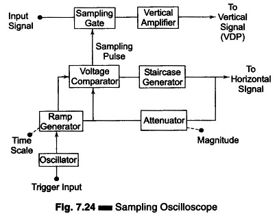 What is Sampling Oscilloscope