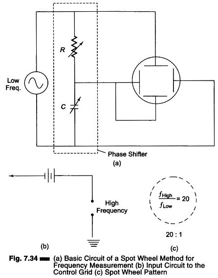 Spot Wheel Method for Frequency Measurement