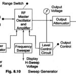 Block Diagram of Sweep Generator