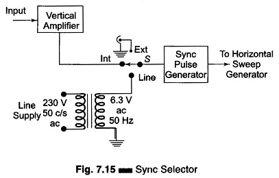 Sync Selector for Continuous Sweep CRO