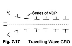 High Frequency CRT or Travelling Wave Type CRT