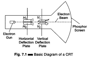 What is Cathode Ray Tube (CRT) of an Oscilloscope
