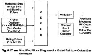 Color Bar Generator and Gated Rainbow Color Bar Generator