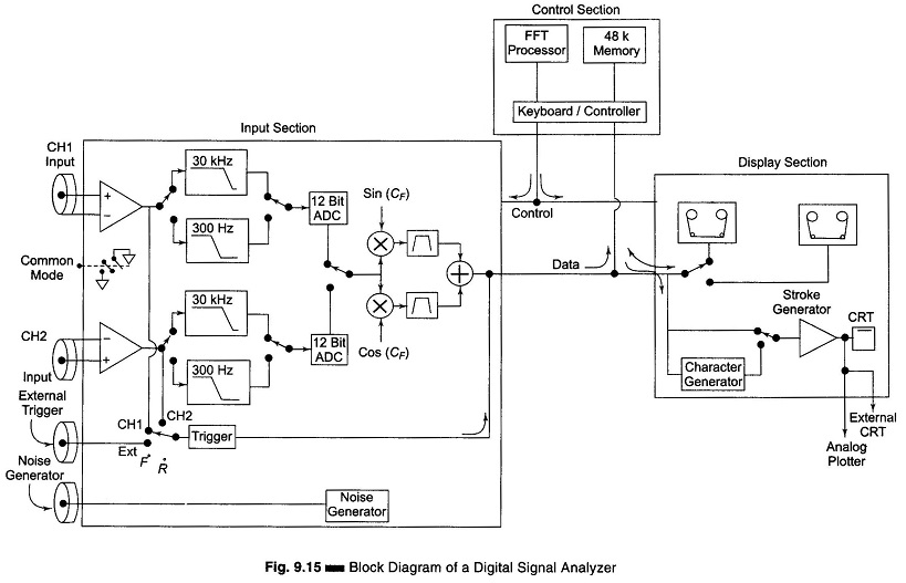 Block Diagram of a Digital Signal Analyzer