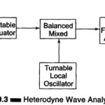 Heterodyne Wave Analyzer