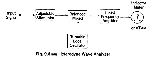 Heterodyne Wave Analyzer