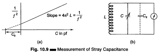 Measurement of Stray Capacitance
