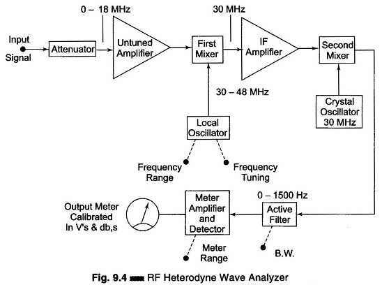 RF Heterodyne Wave Analyzer
