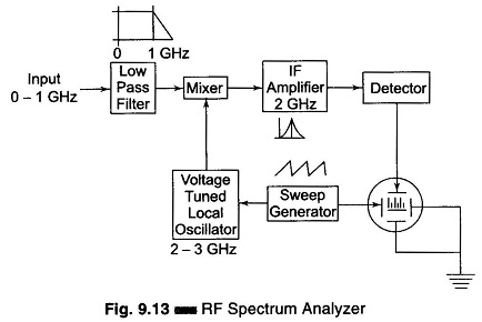 RF Spectrum Analyzer Block Diagram
