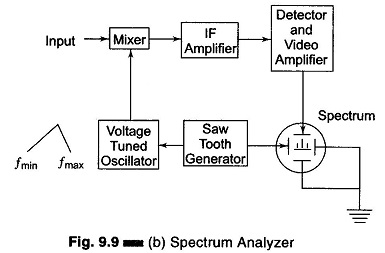 Spectrum Analyzer Block Diagram