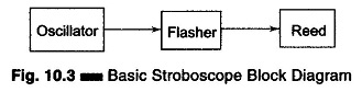 Stroboscope Working Principle