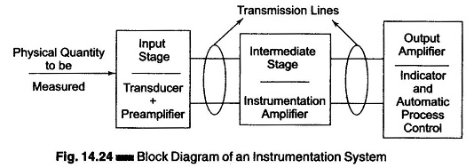 Block Diagram of an Instrumentation System