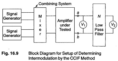 CCIF Intermodulation Distortion