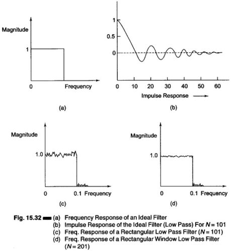 Read more about the article FIR 1-D Digital Filter Design (The Window Method)