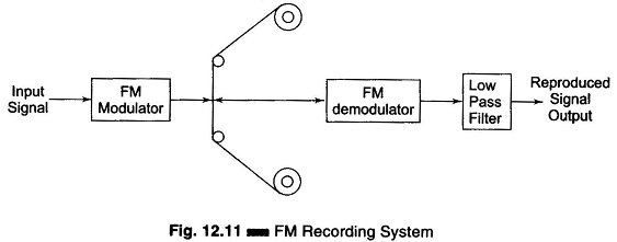 Frequency Modulation Recording