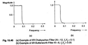 Read more about the article IIR Filter Design