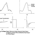 Introduction to Digital Filtering