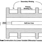 Linear Variable Differential Transformer (LVDT)