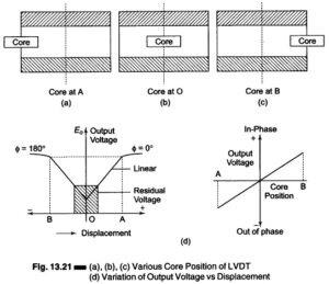 Linear Variable Differential Transformer (LVDT) | Advantages of LVDT