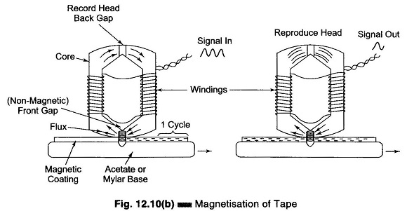 Magnetic Tape Recorder Working Principle