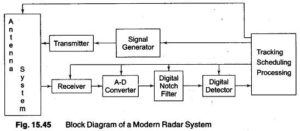 Block Diagram of a Modern Radar System - EEEGUIDE.COM